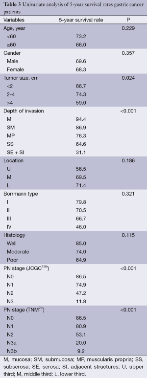 Table 3