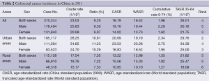 Table 2