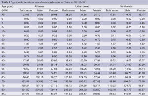 Table 3