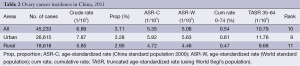 Table 2