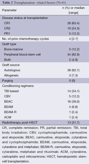 Table 2