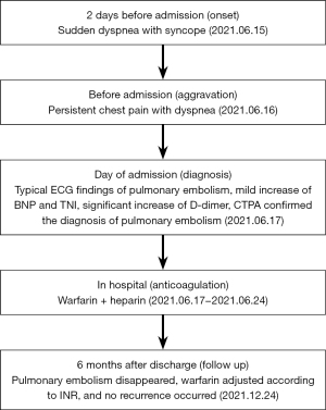 Click on image to zoom case study of patient with pulmonary embolism