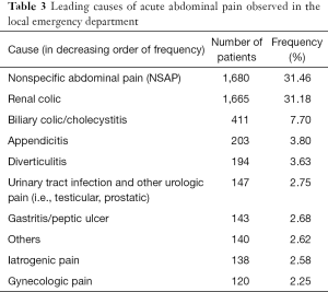 PDF] Epidemiology and Outcomes of Acute Flank Pain in University-Affiliated  Regional Emergency Medical Centers