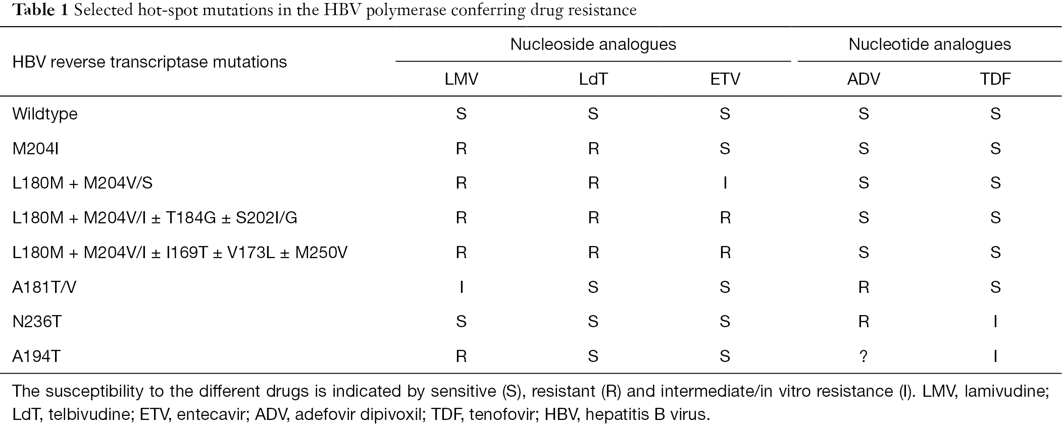 Treatment For Hepatitis B In Patients With Drug Resistance Tacke Annals Of Translational Medicine Treatment For Hepatitis B In Patients With Drug Resistance Tacke Annals Of Translational Medicine