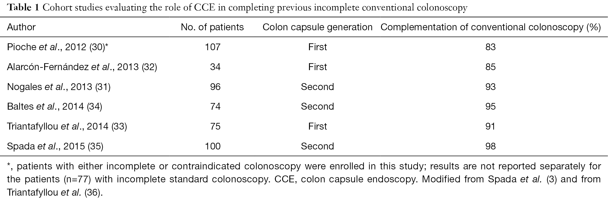 Review Capsule Colonoscopy A Concise Clinical Overview Of Current Status Yung Annals Of Translational Medicine