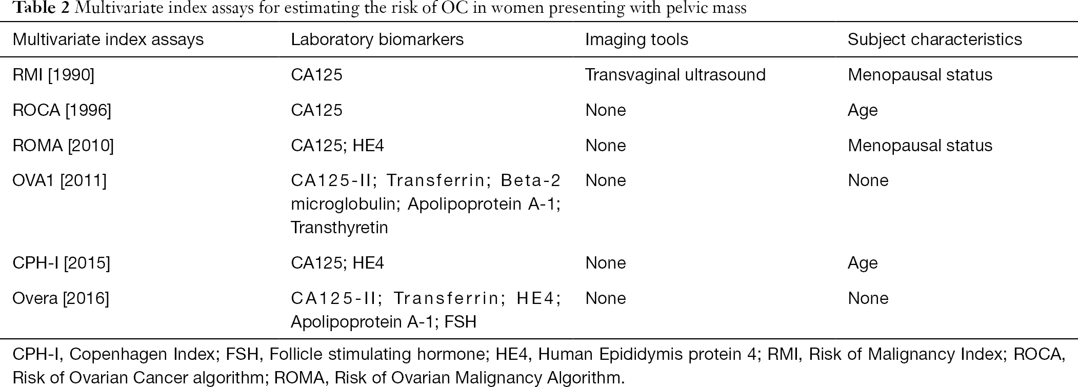 Circulating Biomarkers In Epithelial Ovarian Cancer Diagnosis From Present To Future Perspective Montagnana Annals Of Translational Medicine