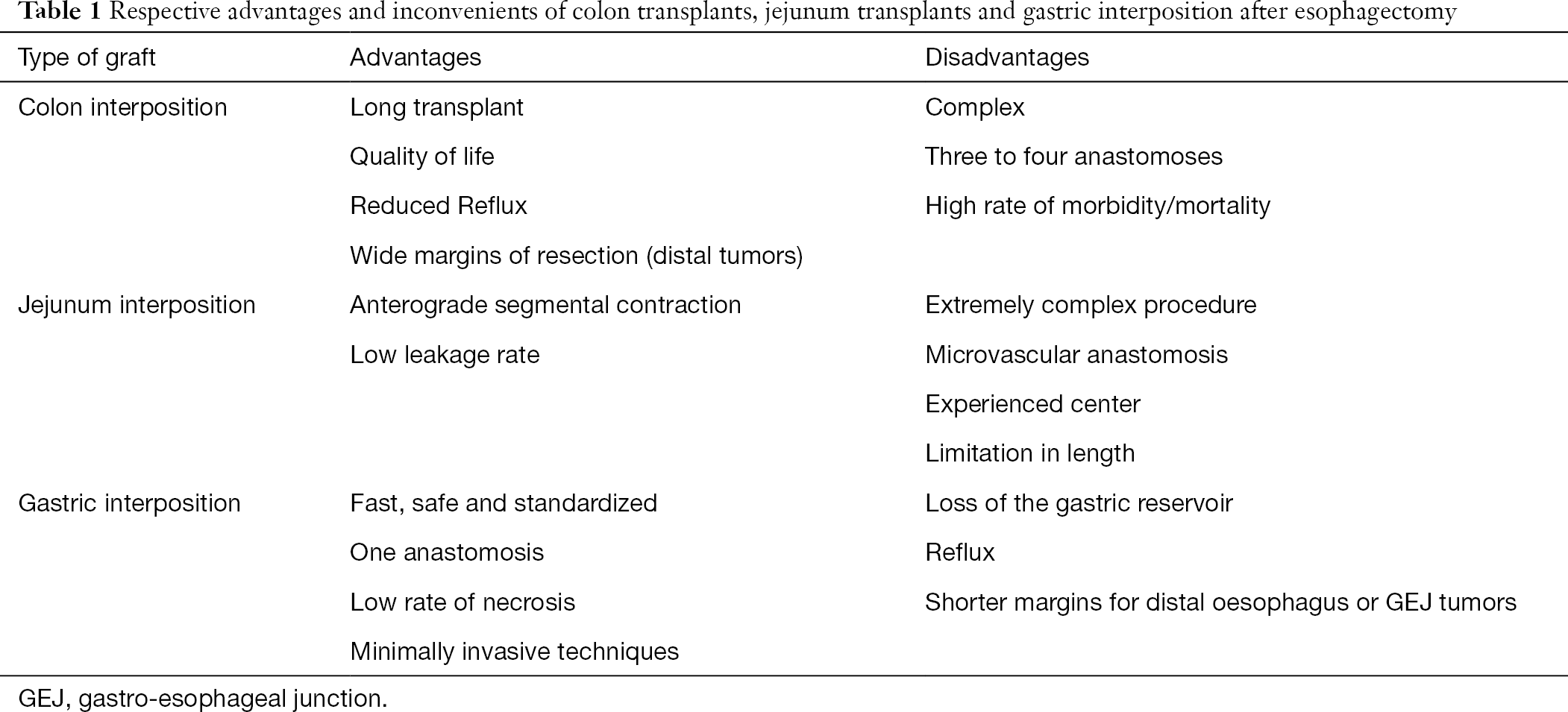 Peculiarities Of Intra Thoracic Colon Interposition Eso Coloplasty Indications Surgical Management And Outcomes Gust Annals Of Translational Medicine