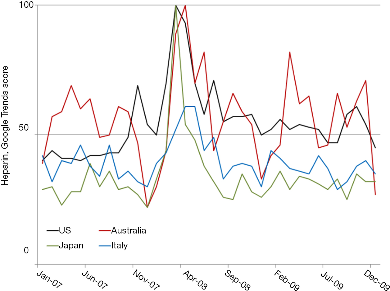 Direct Oral Anticoagulants Analysis Of Worldwide Use And Popularity Using Google Trends Lippi Annals Of Translational Medicine
