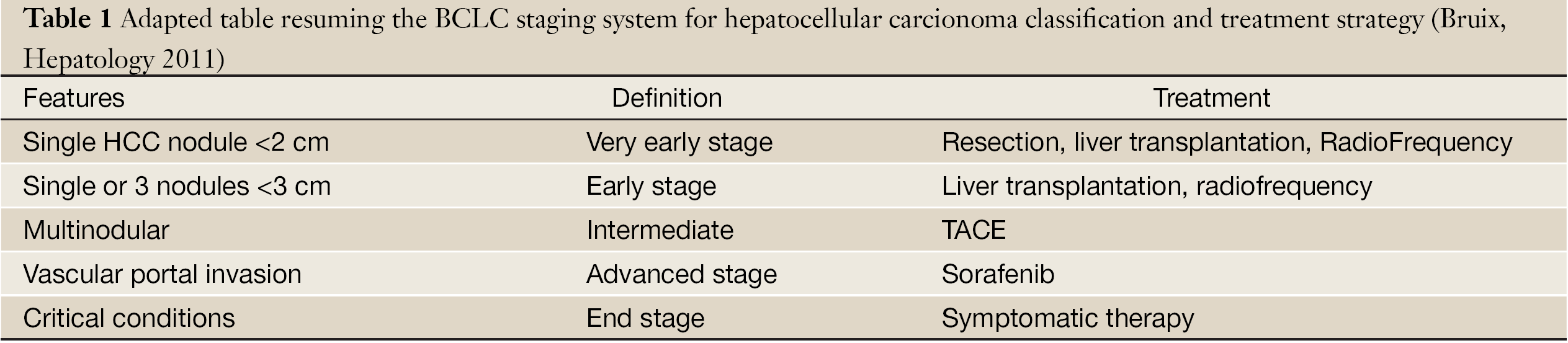 New Insights In Hepatocellular Carcinoma From Bench To Bedside De Minicis Annals Of Translational Medicine Staging and treatment indication are relevant topics in the management of patients with hepatocellular carcinoma (hcc) and for optimal results, they have to take into 1 barcelona clinic liver cancer (bclc) group, liver unit, icmdm, hospital clinic, idibaps, university of barcelona, barcelona, spain. annals of translational medicine ame publishing company
