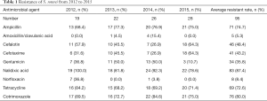Table 1