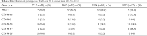 Table 2