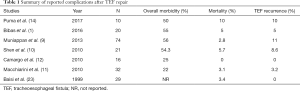 Table 1