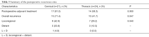 Table 3