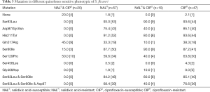 Table 3