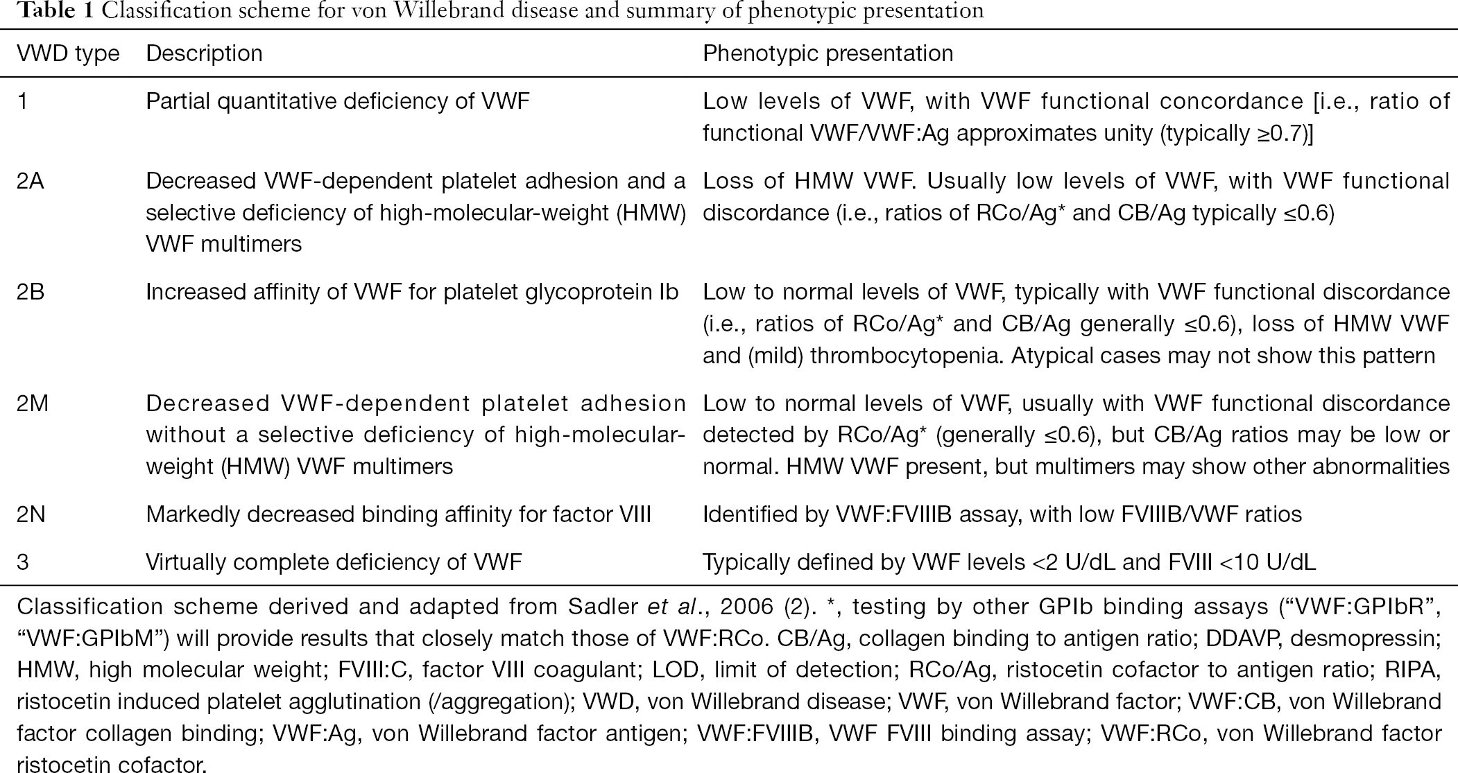 Rare Forms Of Von Willebrand Disease Favaloro Annals Of Translational Medicine