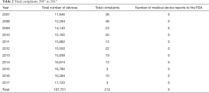 Table 2