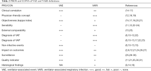 Ventilator-associated events versus ventilator-associated respiratory  infectionsmoving into a new paradigm or merging both concepts, instead? -  Ramirez-Estrada - Annals of Translational Medicine
