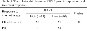 Table 4