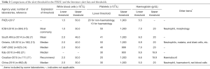 Table 2