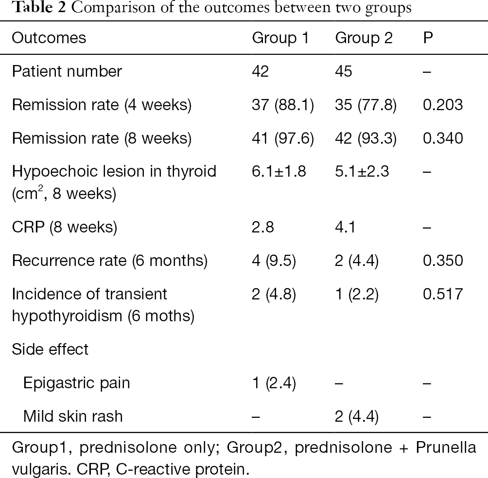 Initial Treatment Combined With Prunella Vulgaris Reduced Prednisolone Consumption For Patients With Subacute Thyroiditis Li Annals Of Translational Medicine