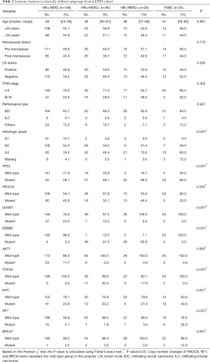 Table 2