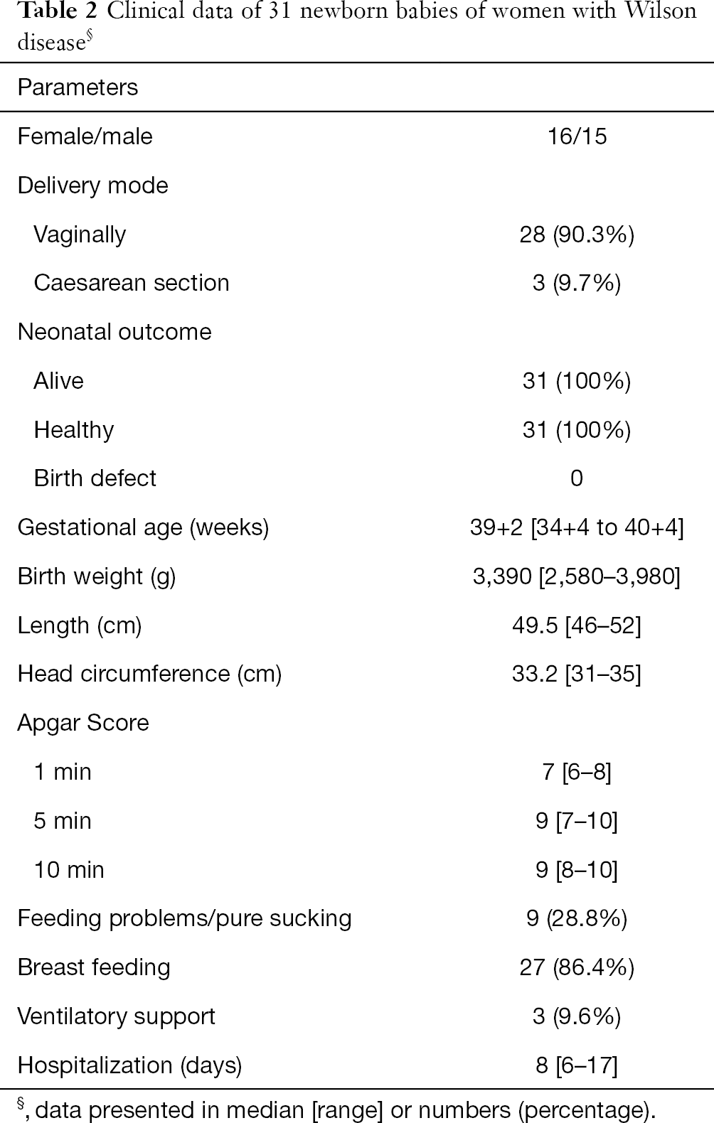 Pregnancy And Wilson Disease Management And Outcome Of Mother And Newborns Experiences Of A Perinatal Centre Reuner Annals Of Translational Medicine Pregnancy And Wilson Disease Management And Outcome Of Mother And Newborns Experiences Of A Perinatal Centre Reuner Annals Of Translational Medicine