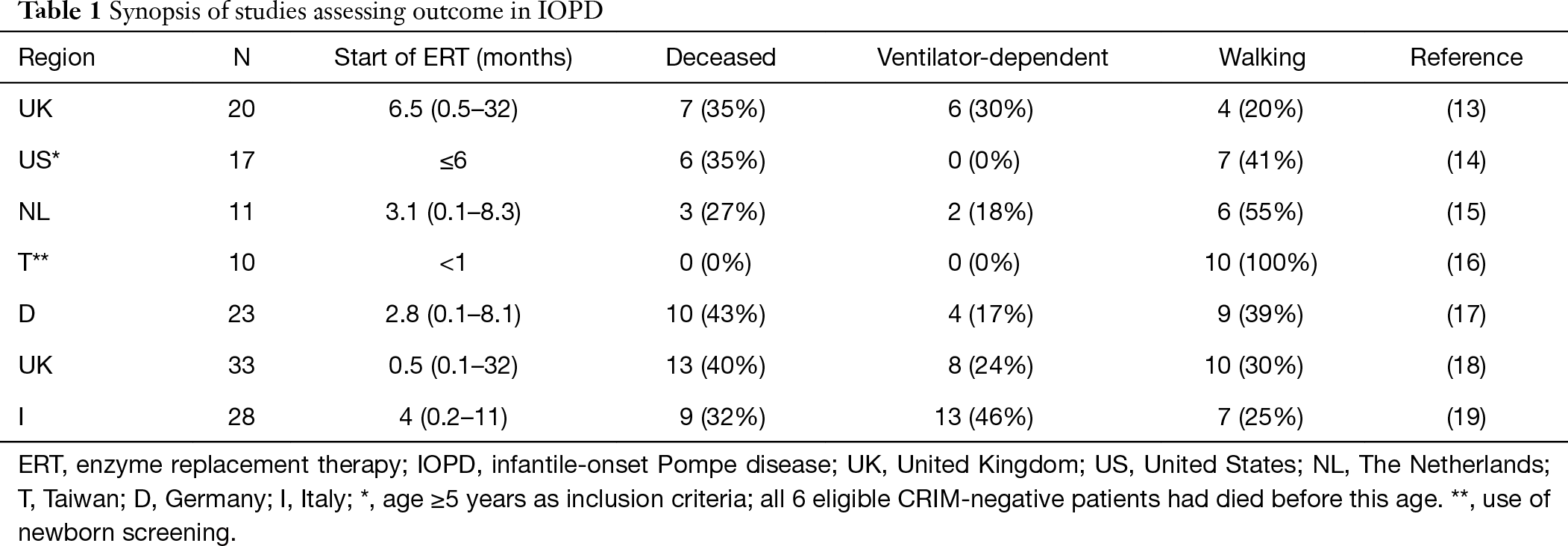 Long Term Outcome And Unmet Needs In Infantile Onset Pompe Disease Hahn Annals Of Translational Medicine