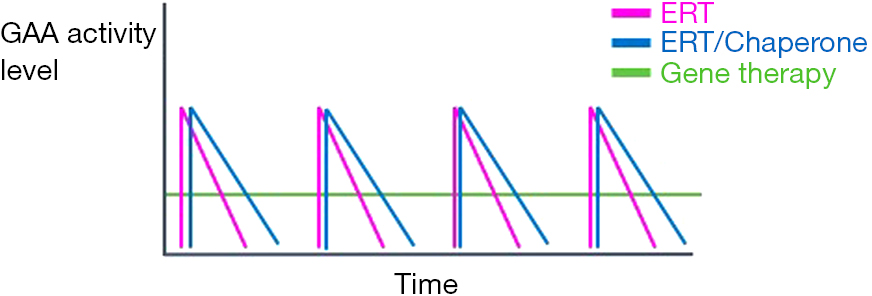 Progress And Challenges Of Gene Therapy For Pompe Disease Ronzitti Annals Of Translational Medicine