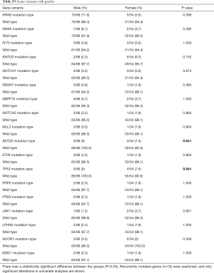 Table S3