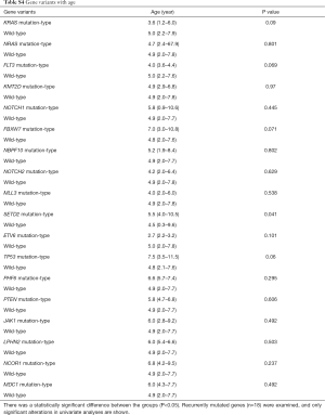 Table S4