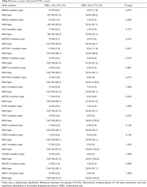Table S5