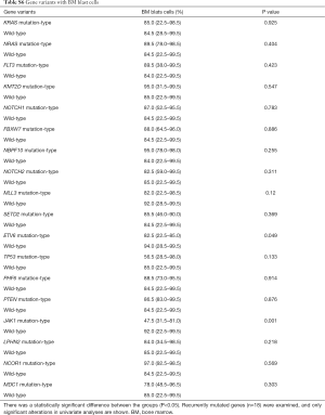 Table S6