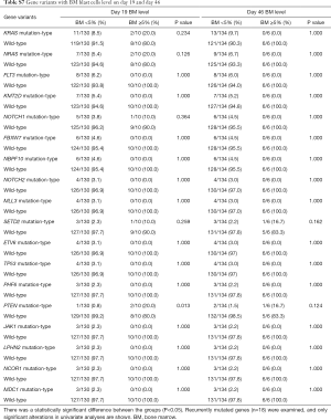 Table S7