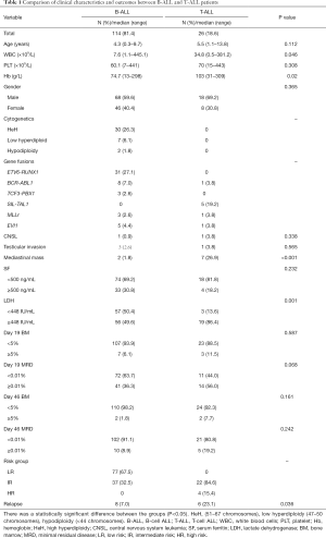 Table 1