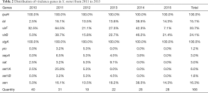 Table 2