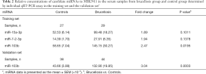 Table 2