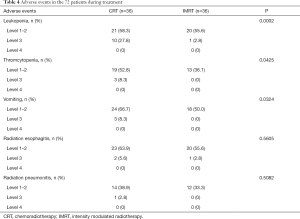 Table 4
