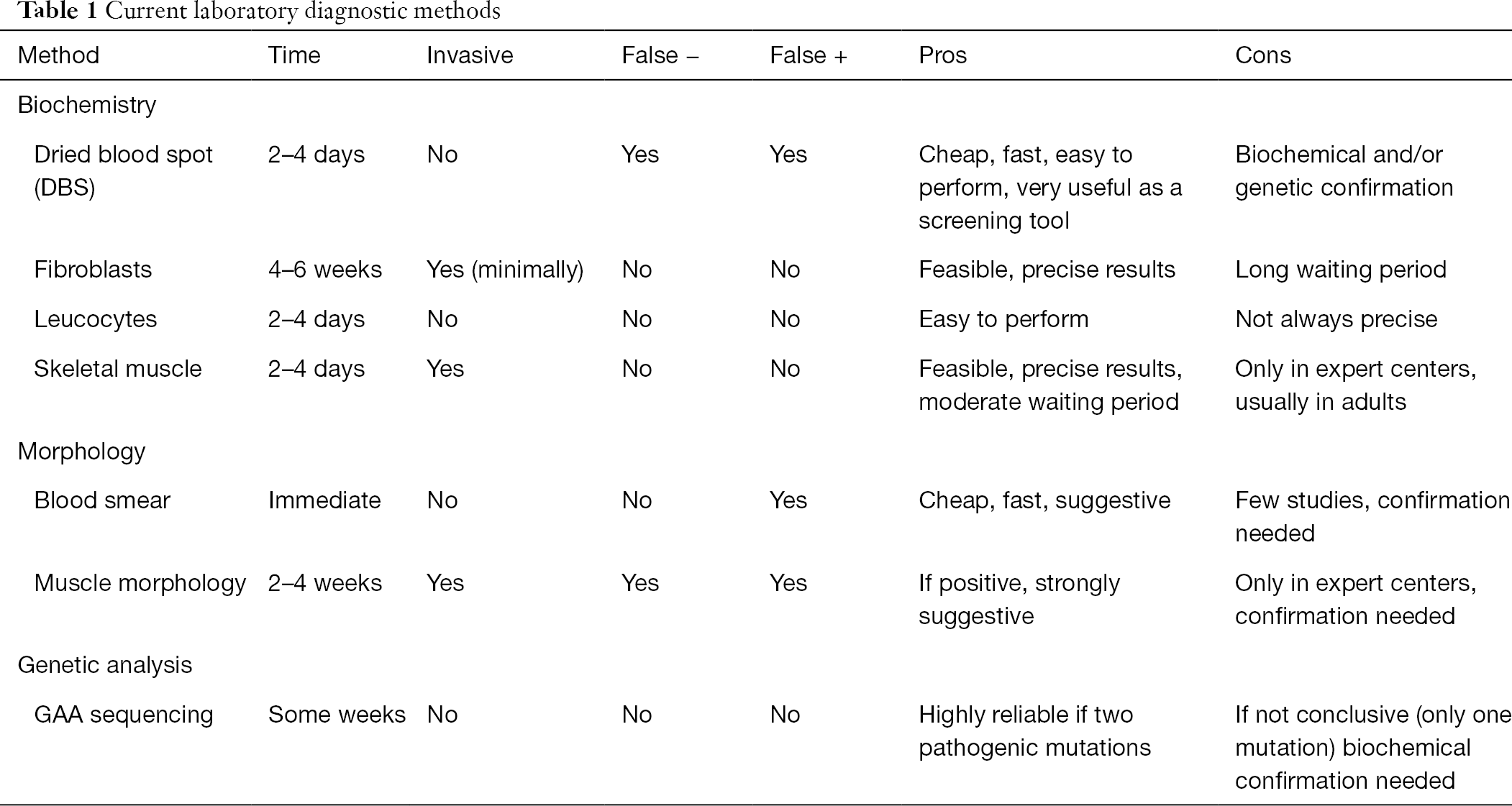 Diagnostic Tools In Late Onset Pompe Disease Lopd Musumeci Annals Of Translational Medicine