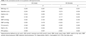 Table 3