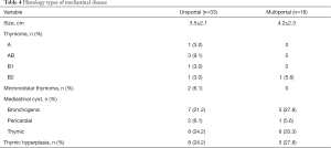 Table 4