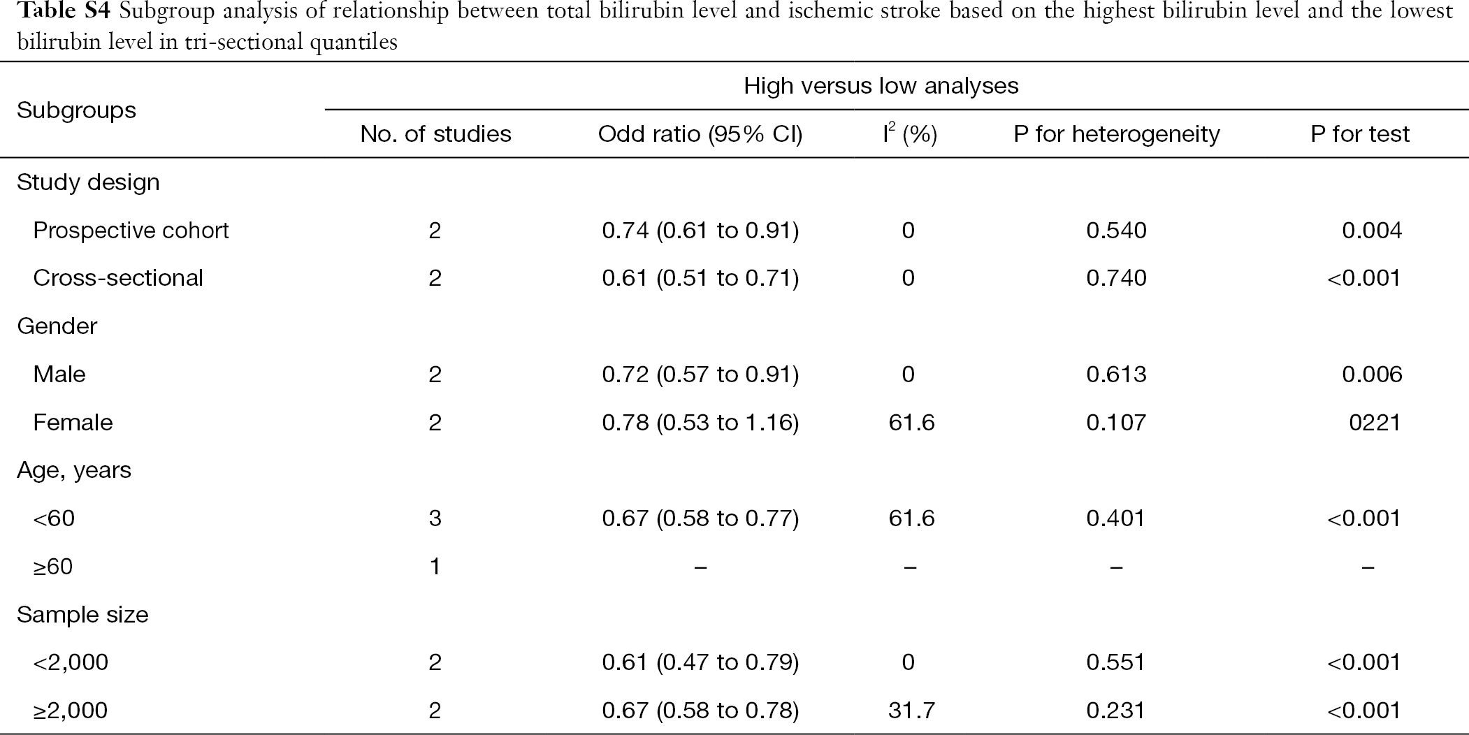 Association of circulating total bilirubin level with ischemic stroke: a systemic review and meta-analysis of observational evidence - Zhong - Annals of Translational Medicine Association of circulating total bilirubin level with ischemic stroke: a systemic review and meta-analysis of observational evidence - Zhong - Annals of Translational Medicine