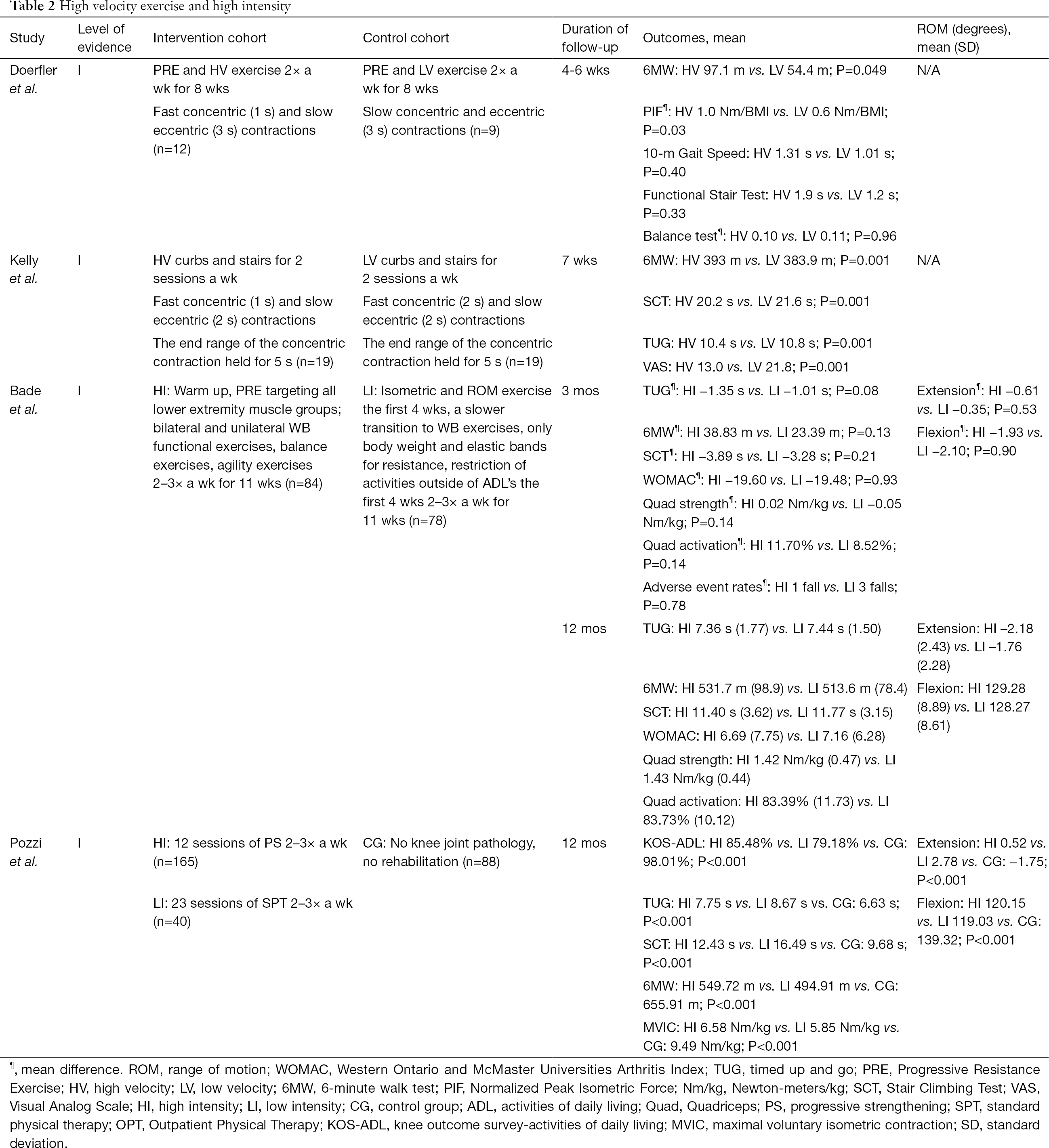 Rehabilitation protocols following total knee arthroplasty: a review of  study designs and outcome measures - Dávila Castrodad - Annals of  Translational Medicine