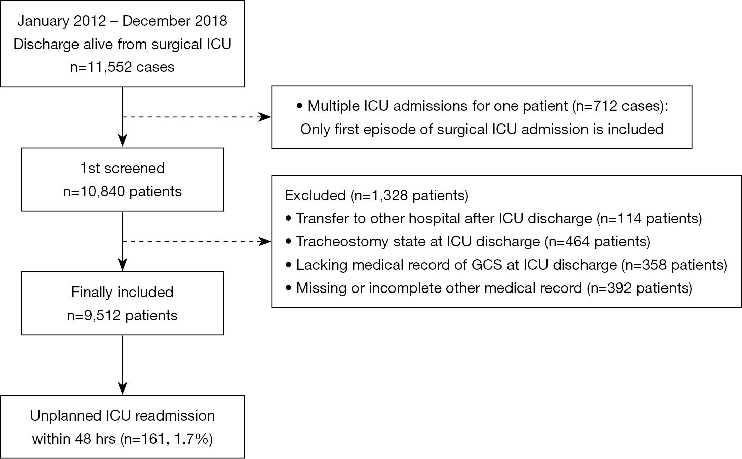 Impact Of Glasgow Coma Scale Scores On Unplanned Intensive Care Unit Readmissions Among Surgical Patients Oh Annals Of Translational Medicine Impact Of Glasgow Coma Scale Scores On Unplanned Intensive Care Unit Readmissions Among Surgical Patients Oh Annals Of Translational Medicine