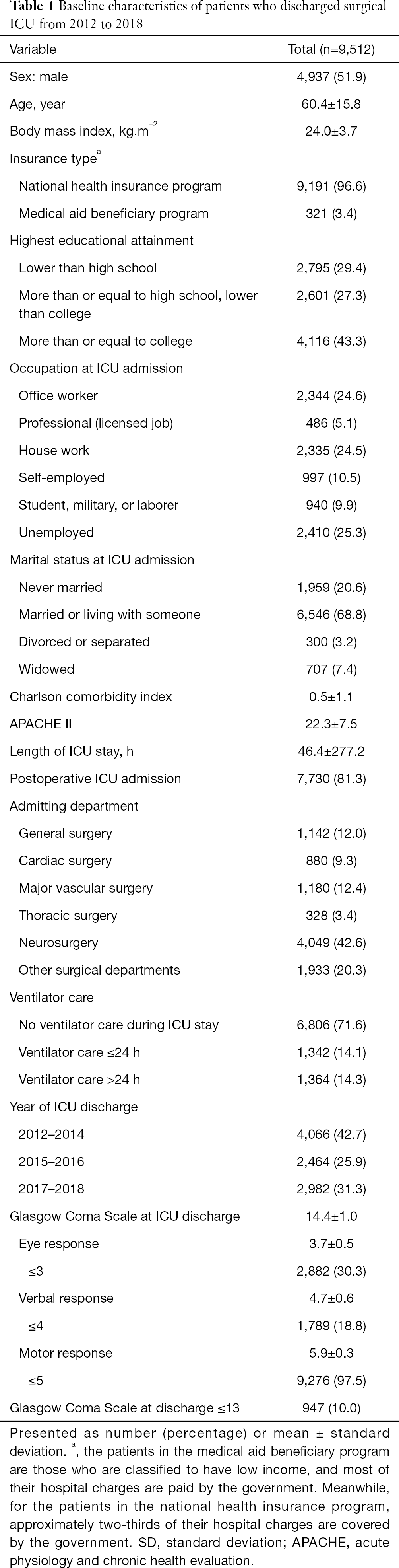 Impact Of Glasgow Coma Scale Scores On Unplanned Intensive Care Unit Readmissions Among Surgical Patients Oh Annals Of Translational Medicine Impact Of Glasgow Coma Scale Scores On Unplanned Intensive Care Unit Readmissions Among Surgical Patients Oh Annals Of Translational Medicine