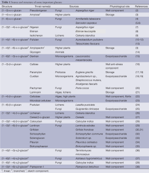 Table 1