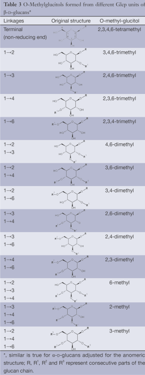 Table 3