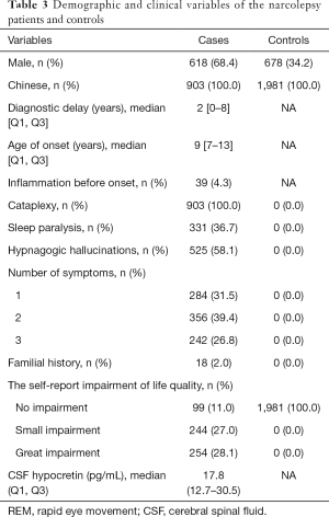 Table 3