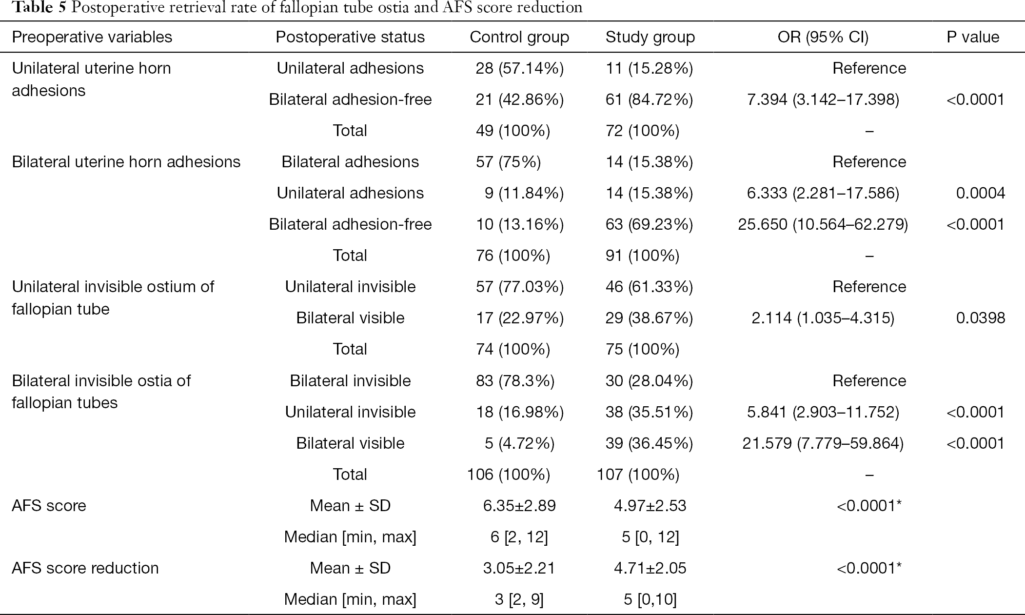 hysteroscopic adhesiolysis