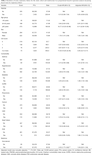 Table 2