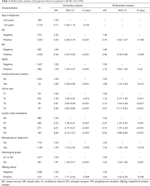 Table 2